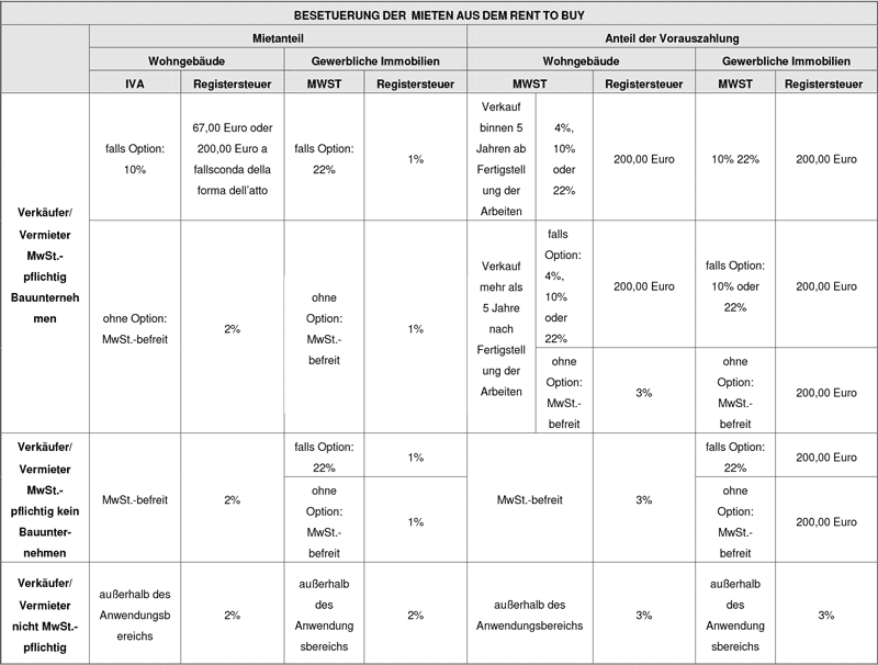 Besteuerung-mieten-rent-to-buy